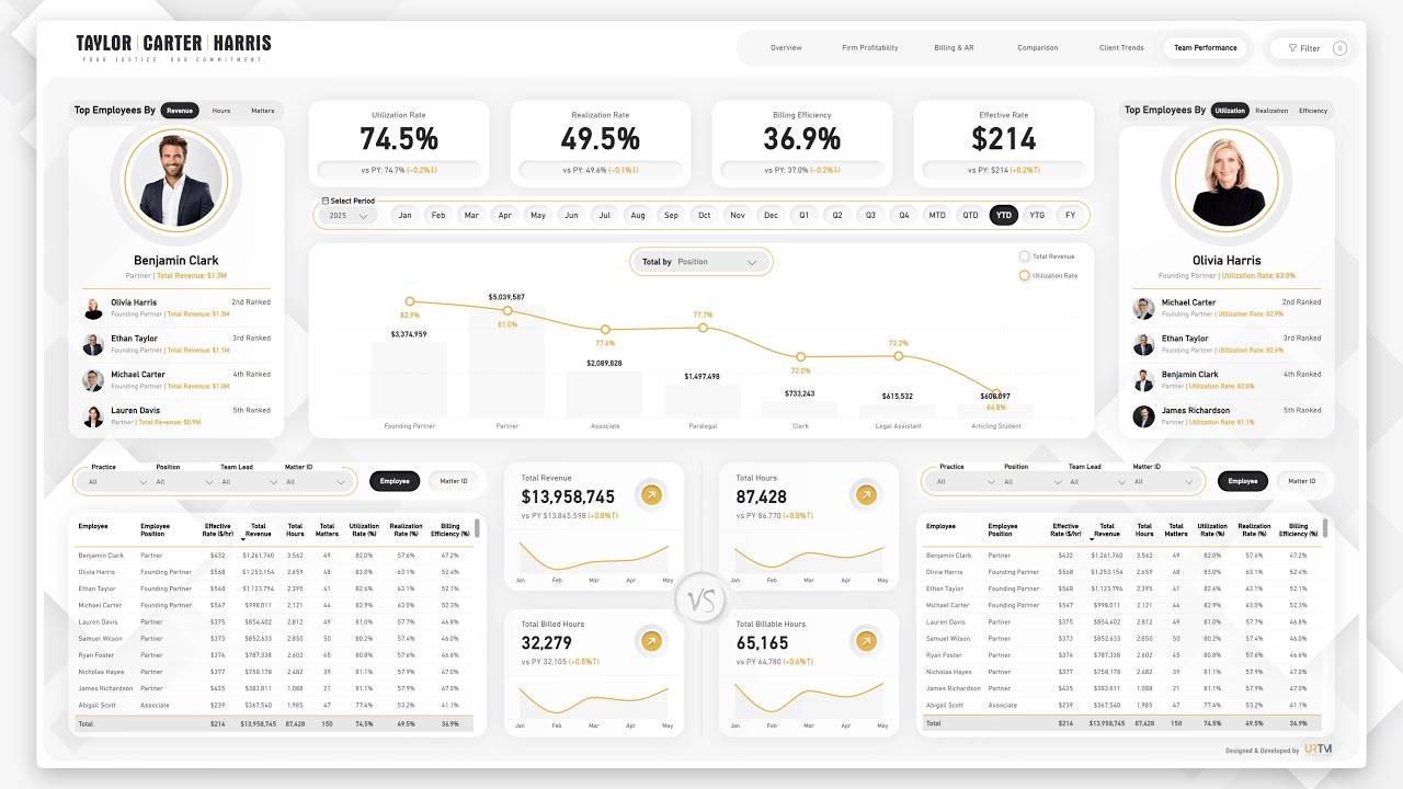 Law Industry Dashboard: Team Performance | Track Utilization, Billing Efficiency & KPIs in Real Time
